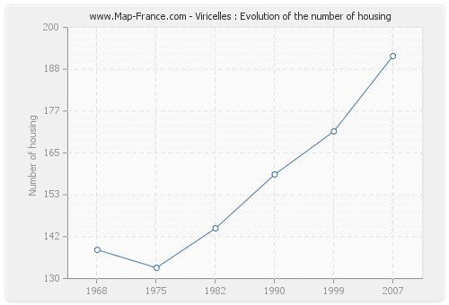 Viricelles : Evolution of the number of housing