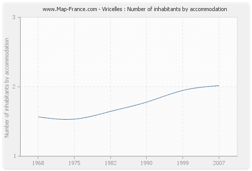 Viricelles : Number of inhabitants by accommodation