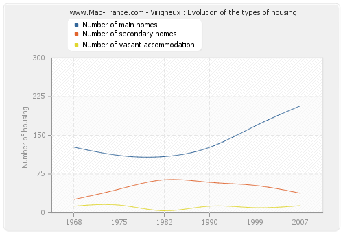 Virigneux : Evolution of the types of housing
