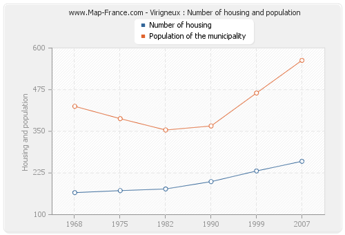Virigneux : Number of housing and population
