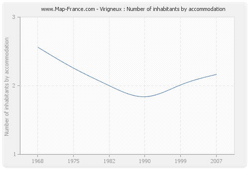 Virigneux : Number of inhabitants by accommodation