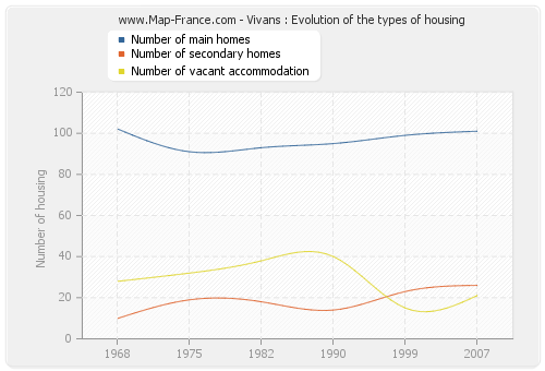 Vivans : Evolution of the types of housing
