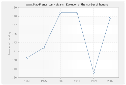 Vivans : Evolution of the number of housing