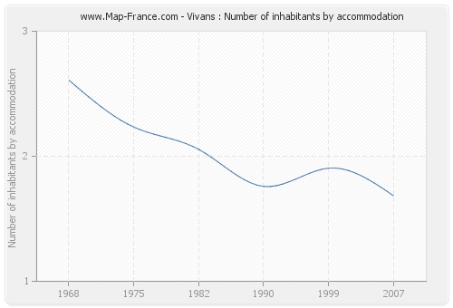 Vivans : Number of inhabitants by accommodation