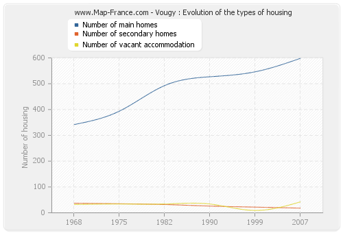 Vougy : Evolution of the types of housing