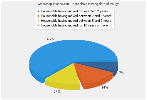 Household moving date of Vougy