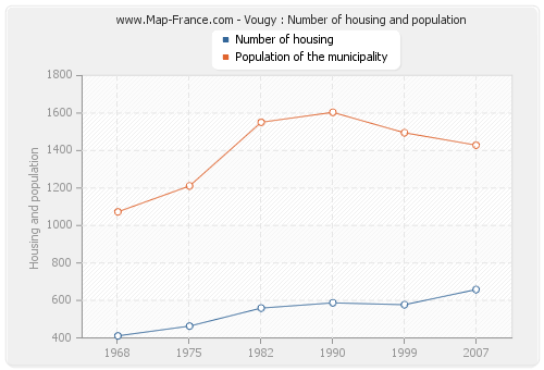 Vougy : Number of housing and population