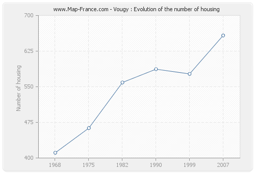 Vougy : Evolution of the number of housing