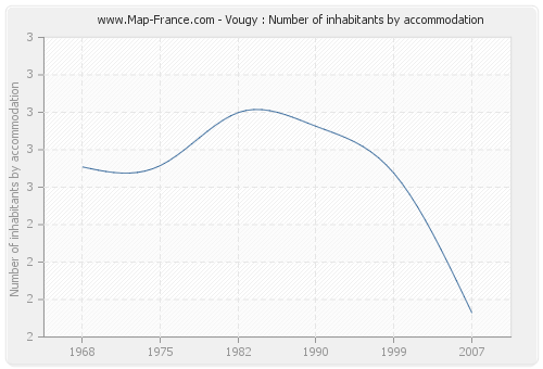 Vougy : Number of inhabitants by accommodation