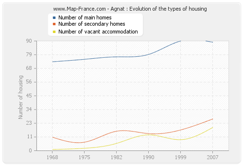 Agnat : Evolution of the types of housing