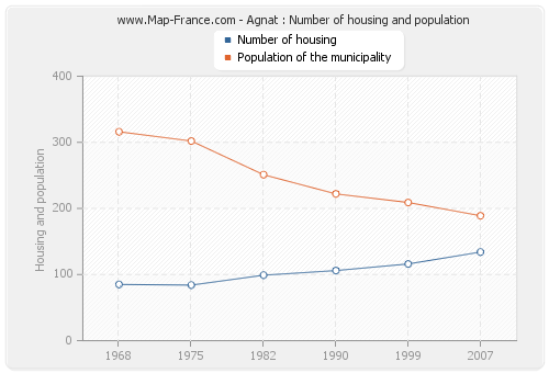 Agnat : Number of housing and population