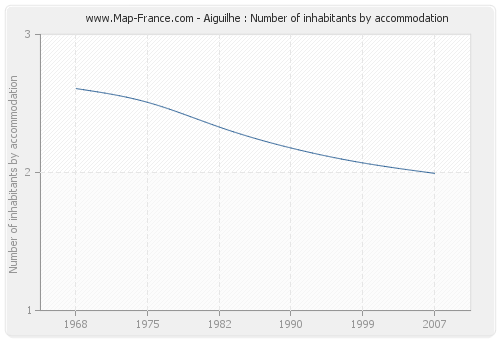 Aiguilhe : Number of inhabitants by accommodation