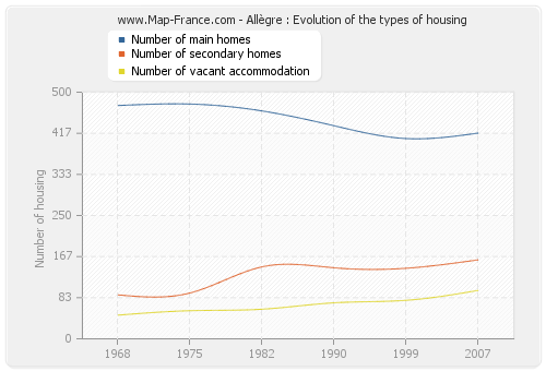 Allègre : Evolution of the types of housing