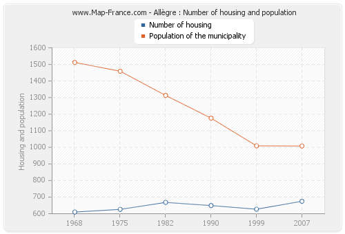 Allègre : Number of housing and population