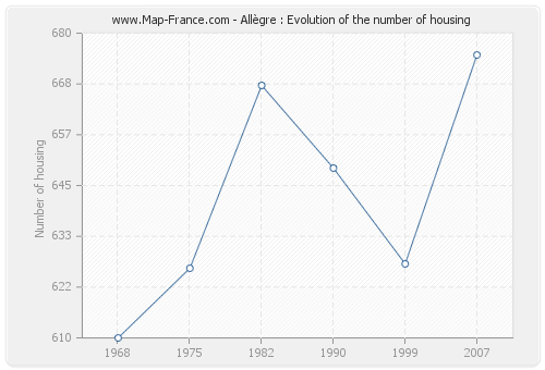 Allègre : Evolution of the number of housing