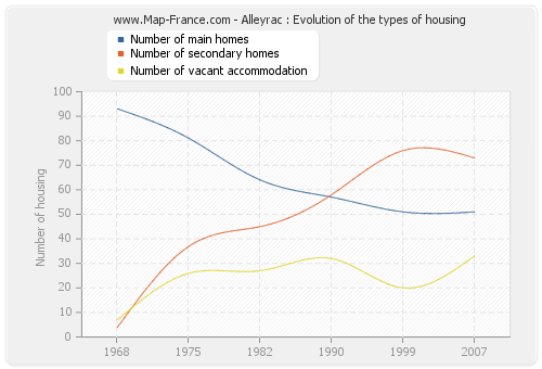 Alleyrac : Evolution of the types of housing