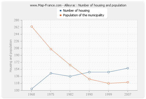 Alleyrac : Number of housing and population