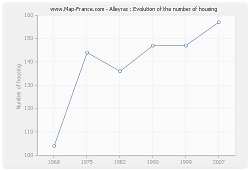 Alleyrac : Evolution of the number of housing