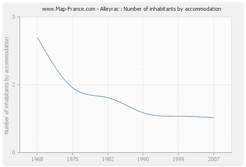 Alleyrac : Number of inhabitants by accommodation