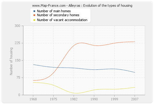 Alleyras : Evolution of the types of housing