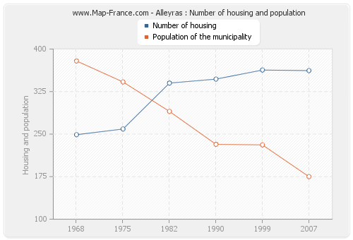 Alleyras : Number of housing and population