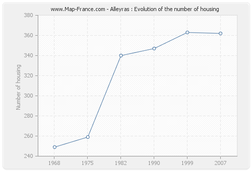 Alleyras : Evolution of the number of housing