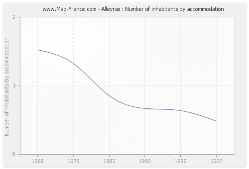 Alleyras : Number of inhabitants by accommodation