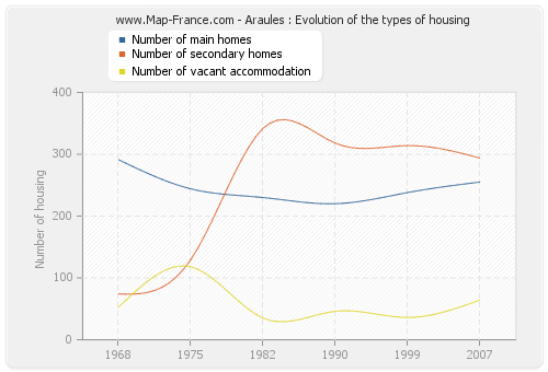 Araules : Evolution of the types of housing