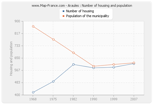 Araules : Number of housing and population