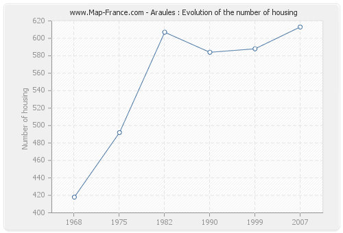 Araules : Evolution of the number of housing