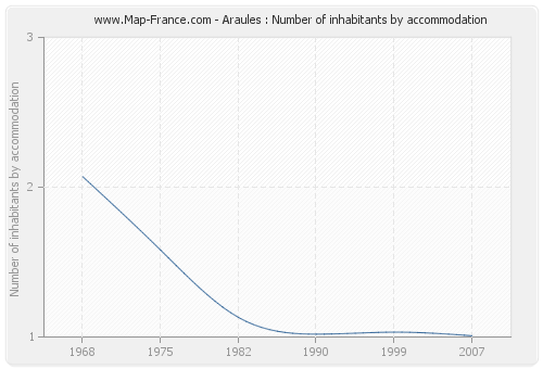 Araules : Number of inhabitants by accommodation