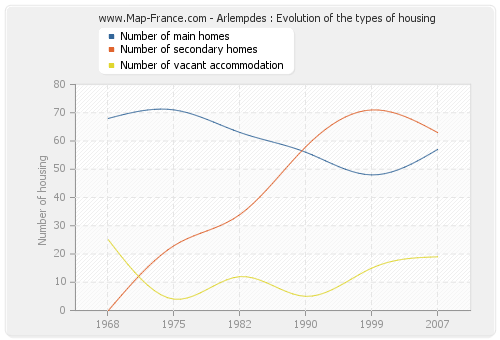 Arlempdes : Evolution of the types of housing