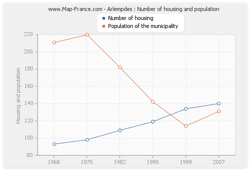 Arlempdes : Number of housing and population