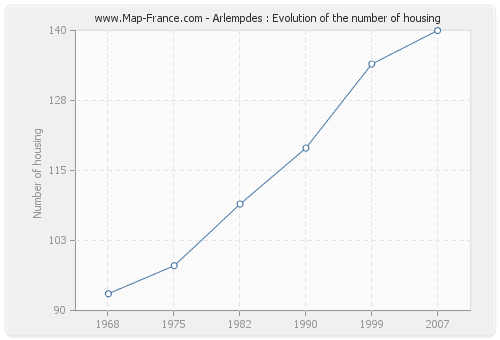 Arlempdes : Evolution of the number of housing