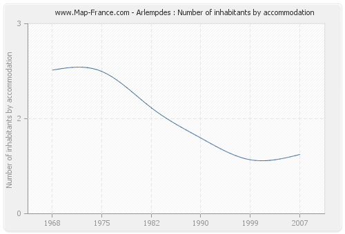 Arlempdes : Number of inhabitants by accommodation