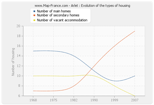 Arlet : Evolution of the types of housing