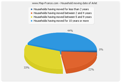 Household moving date of Arlet
