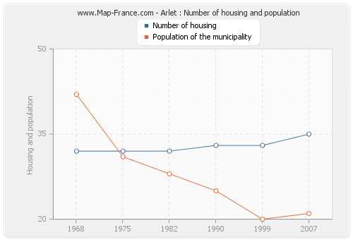 Arlet : Number of housing and population