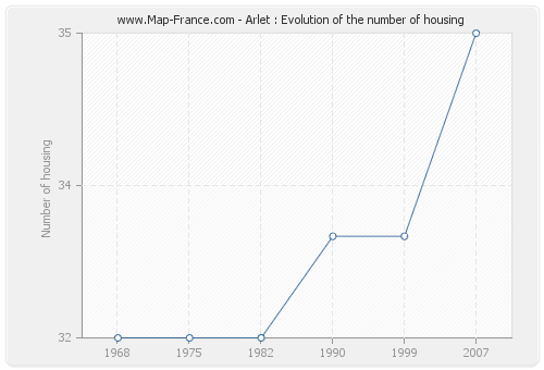 Arlet : Evolution of the number of housing