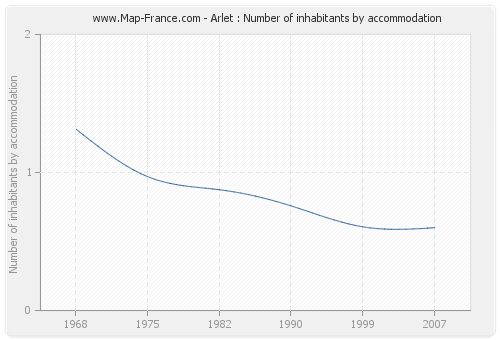 Arlet : Number of inhabitants by accommodation