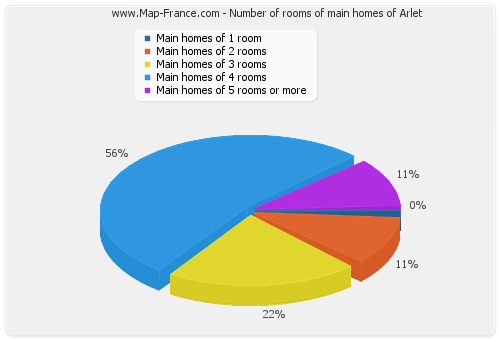 Number of rooms of main homes of Arlet
