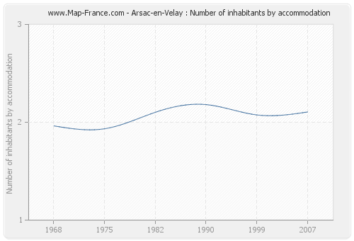 Arsac-en-Velay : Number of inhabitants by accommodation