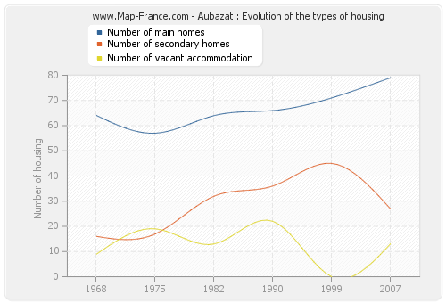 Aubazat : Evolution of the types of housing