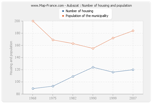 Aubazat : Number of housing and population