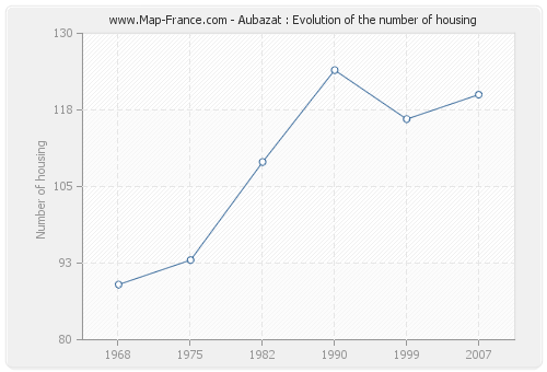 Aubazat : Evolution of the number of housing