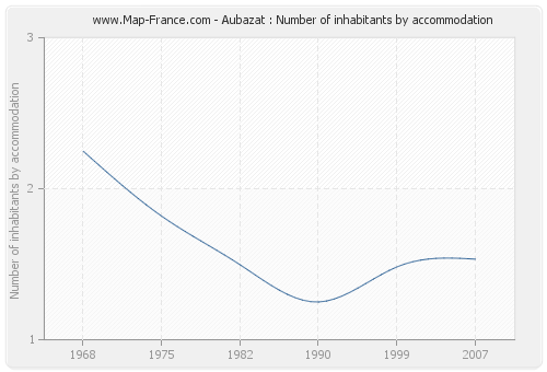 Aubazat : Number of inhabitants by accommodation