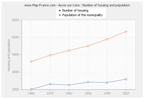 Aurec-sur-Loire : Number of housing and population
