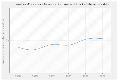 Aurec-sur-Loire : Number of inhabitants by accommodation