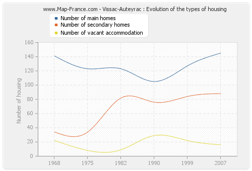 Vissac-Auteyrac : Evolution of the types of housing