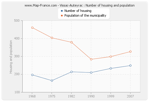 Vissac-Auteyrac : Number of housing and population